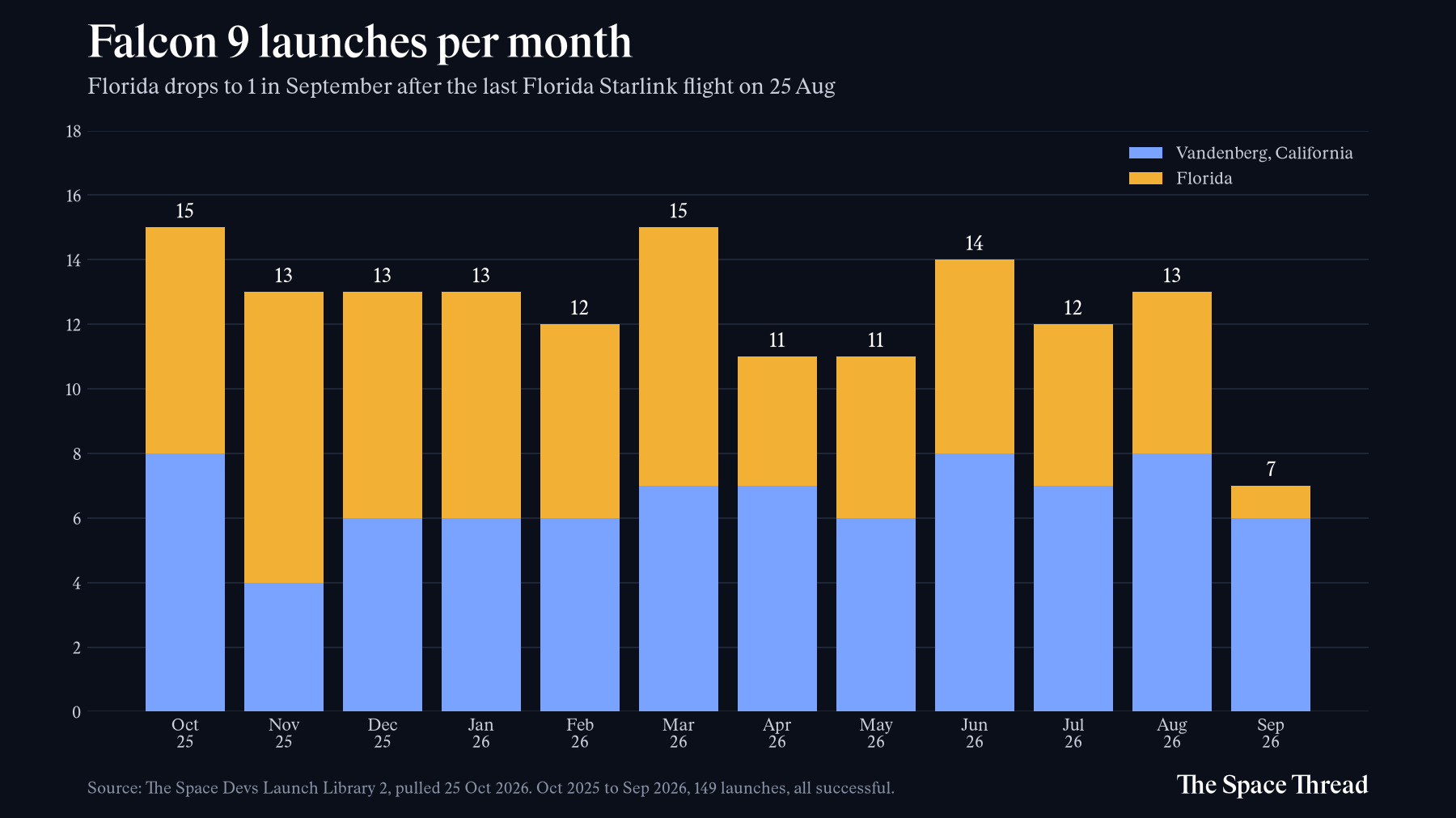 Bar chart of Falcon 9 launches per month, October 2025 to September 2026, split by Vandenberg and Florida