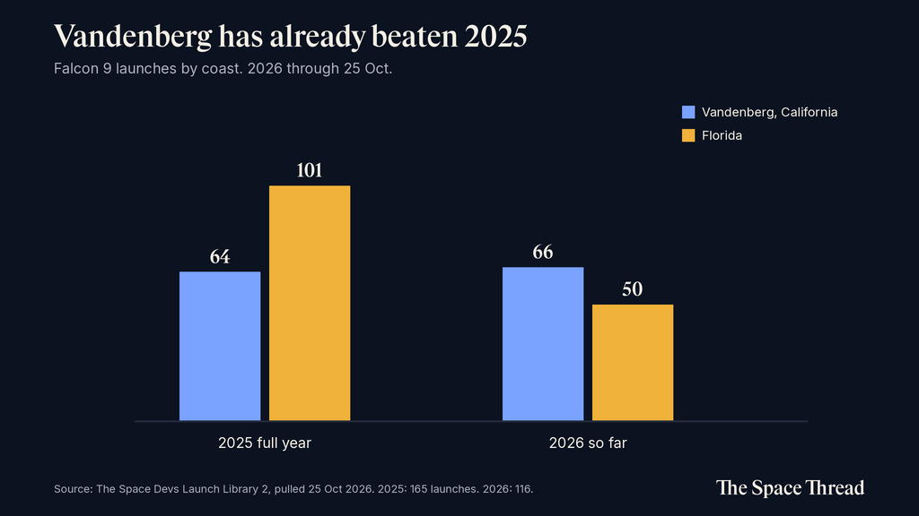 Bar chart comparing Falcon 9 launches from Vandenberg and Florida in 2025 and 2026 to date
